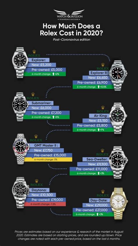 Rolex Day-Date price chart